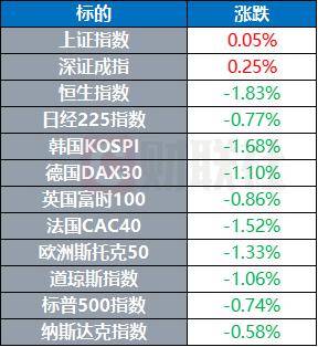 黄仁勋身家突破1000亿美元 伊朗发布第二份直升机事故调查报告｜环球市场